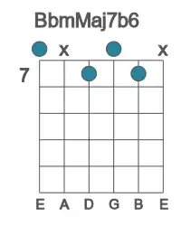 Guitar voicing #0 of the Bb mMaj7b6 chord
